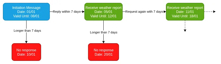 Initiation text example